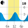 Prudence Island tide chart for Friday, December 10, 2021