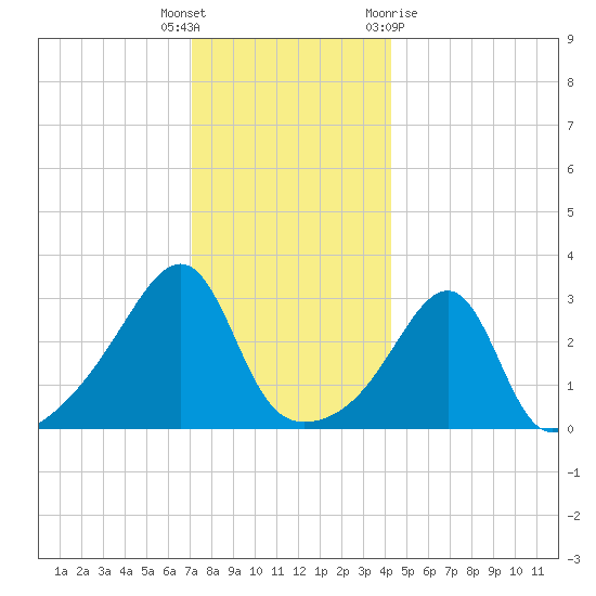 Prudence Island tide chart for Friday, December 17, 2021