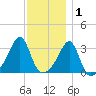 Prudence Island tide chart for Wednesday, December 1, 2021