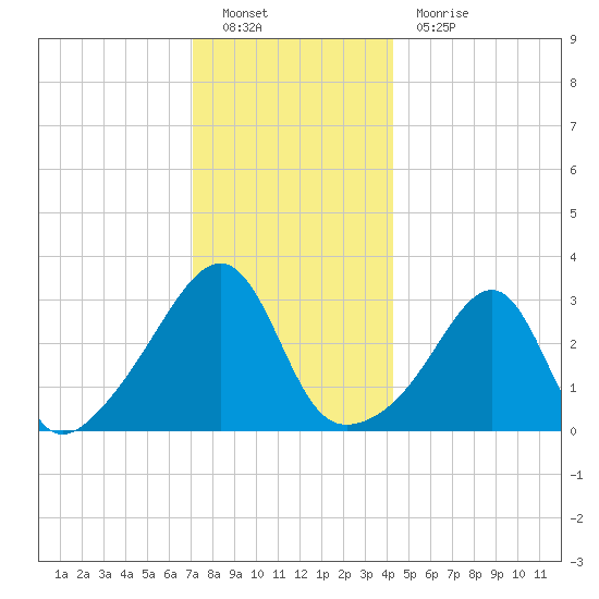 Prudence Island tide chart for Monday, December 20, 2021