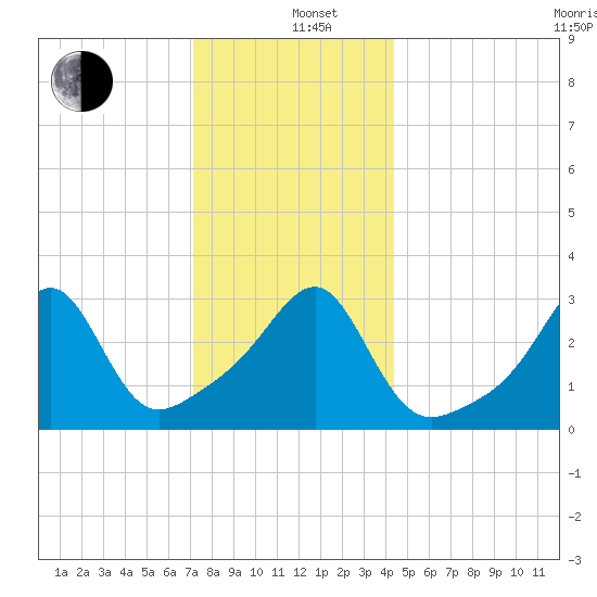 Prudence Island tide chart for Sunday, December 26, 2021