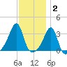 Prudence Island tide chart for Thursday, December 2, 2021