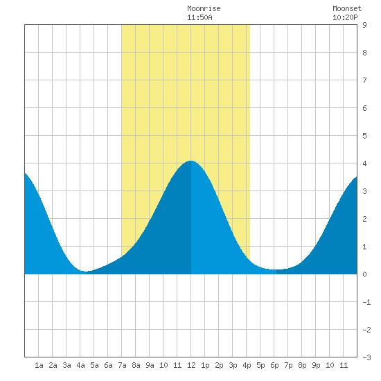 Prudence Island tide chart for Thursday, December 9, 2021