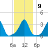 Prudence Island tide chart for Thursday, December 9, 2021