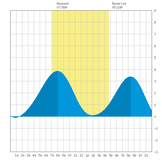 Prudence Island tide chart for Tuesday, January 18, 2022