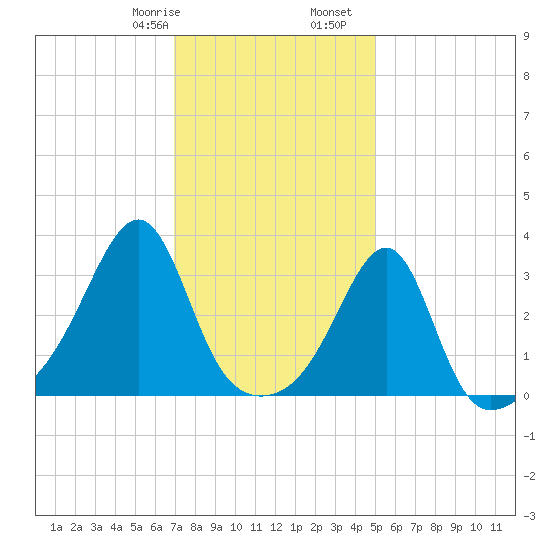 Prudence Island tide chart for Saturday, January 29, 2022