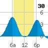 Prudence Island tide chart for Sunday, January 30, 2022
