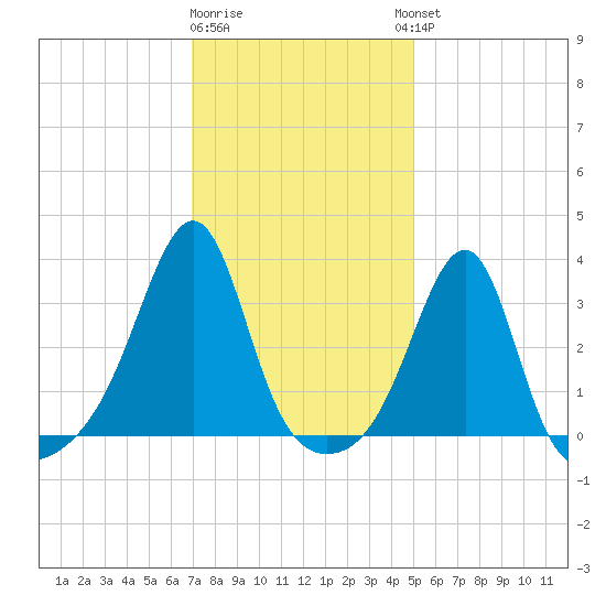 Prudence Island tide chart for Monday, January 31, 2022