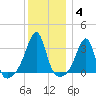 Prudence Island tide chart for Tuesday, January 4, 2022