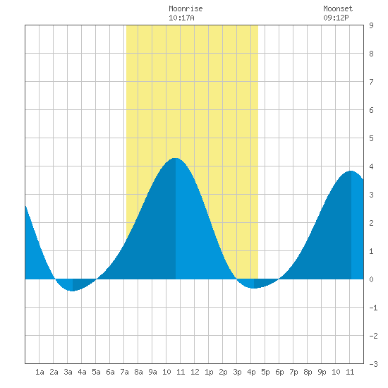 Prudence Island tide chart for Thursday, January 6, 2022