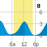 Prudence Island tide chart for Saturday, January 8, 2022