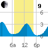 Prudence Island tide chart for Sunday, January 9, 2022