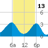 Prudence Island tide chart for Sunday, February 13, 2022