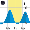Prudence Island tide chart for Tuesday, February 1, 2022