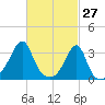 Prudence Island tide chart for Sunday, February 27, 2022