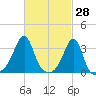 Prudence Island tide chart for Monday, February 28, 2022