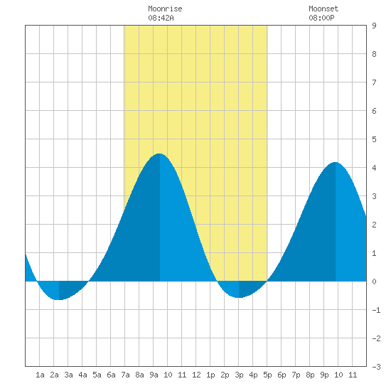Prudence Island tide chart for Thursday, February 3, 2022