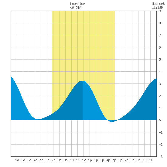 Prudence Island tide chart for Sunday, February 6, 2022