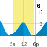 Prudence Island tide chart for Sunday, February 6, 2022