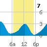 Prudence Island tide chart for Monday, February 7, 2022