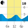Prudence Island tide chart for Thursday, March 10, 2022