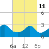 Prudence Island tide chart for Friday, March 11, 2022
