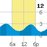 Prudence Island tide chart for Saturday, March 12, 2022