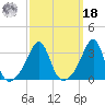 Prudence Island tide chart for Friday, March 18, 2022