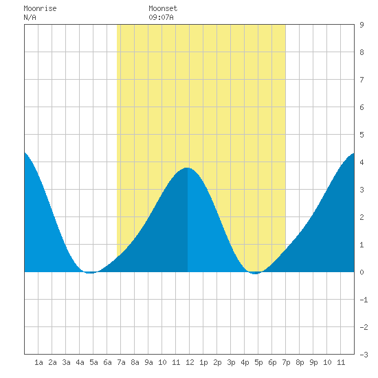 Prudence Island tide chart for Tuesday, March 22, 2022