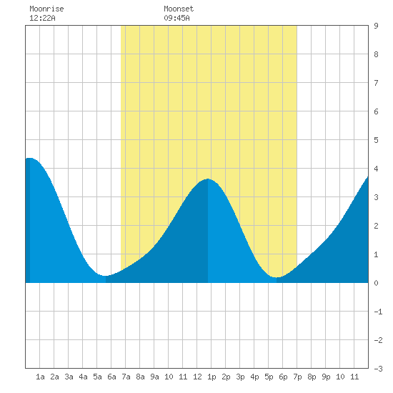 Prudence Island tide chart for Wednesday, March 23, 2022