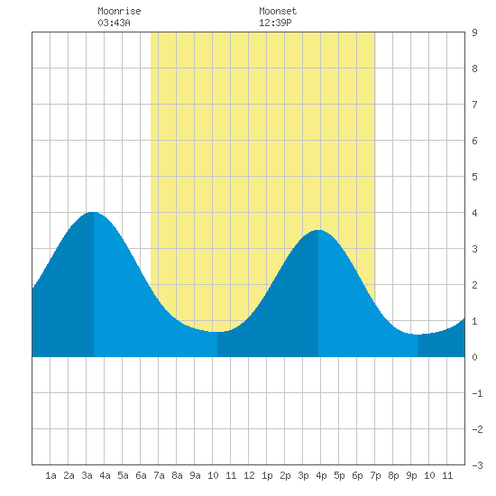 Prudence Island tide chart for Saturday, March 26, 2022