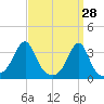 Prudence Island tide chart for Monday, March 28, 2022