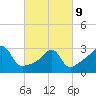 Prudence Island tide chart for Wednesday, March 9, 2022