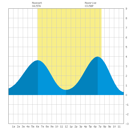 Prudence Island tide chart for Wednesday, April 13, 2022