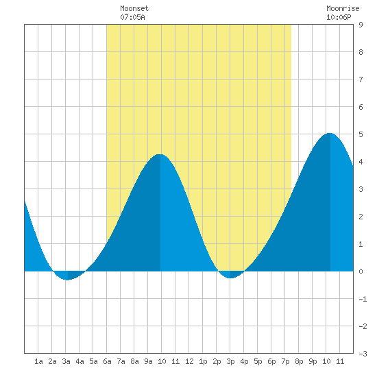 Prudence Island tide chart for Monday, April 18, 2022