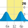 Prudence Island tide chart for Tuesday, April 26, 2022