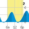 Prudence Island tide chart for Saturday, April 2, 2022