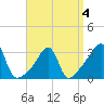 Prudence Island tide chart for Monday, April 4, 2022
