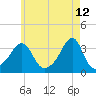 Prudence Island tide chart for Thursday, May 12, 2022