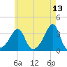 Prudence Island tide chart for Friday, May 13, 2022
