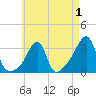 Prudence Island tide chart for Sunday, May 1, 2022