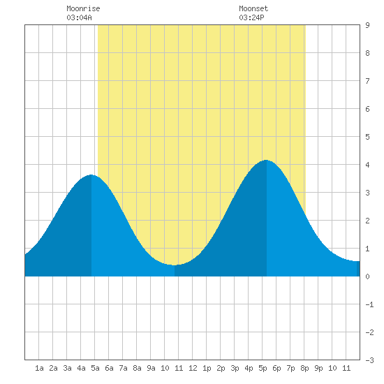 Prudence Island tide chart for Wednesday, May 25, 2022