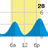 Prudence Island tide chart for Saturday, May 28, 2022