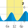 Prudence Island tide chart for Monday, May 2, 2022