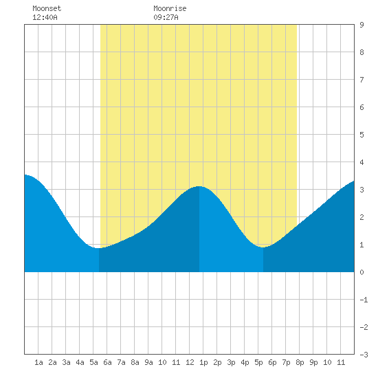 Prudence Island tide chart for Friday, May 6, 2022