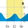 Prudence Island tide chart for Friday, May 6, 2022