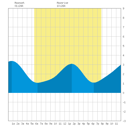 Prudence Island tide chart for Saturday, May 7, 2022