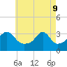 Prudence Island tide chart for Monday, May 9, 2022