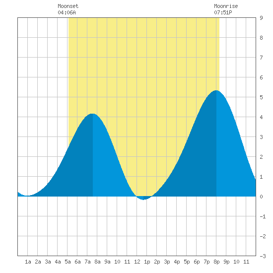 Prudence Island tide chart for Monday, June 13, 2022