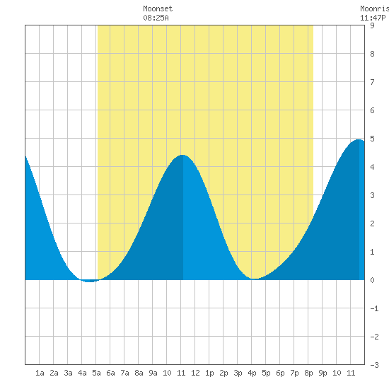 Prudence Island tide chart for Friday, June 17, 2022